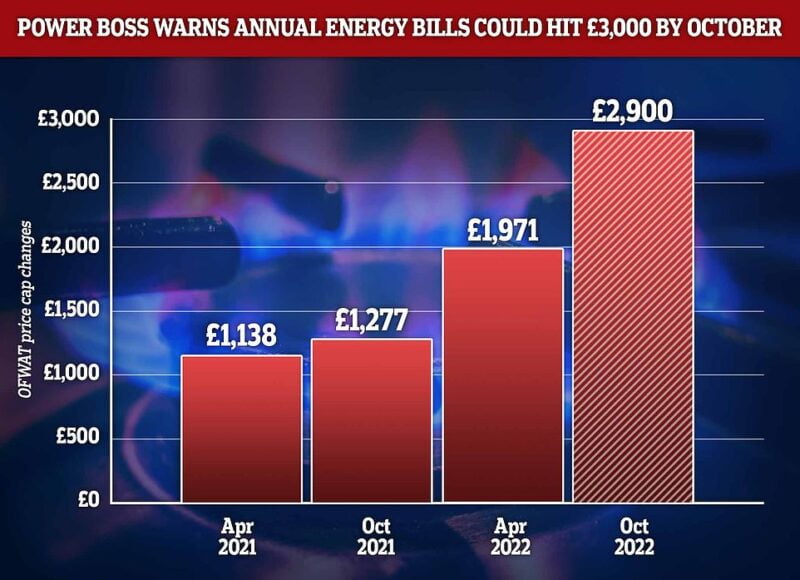 Energy Bills To Hit 3 000 In October Warns Scottish Power Boss 